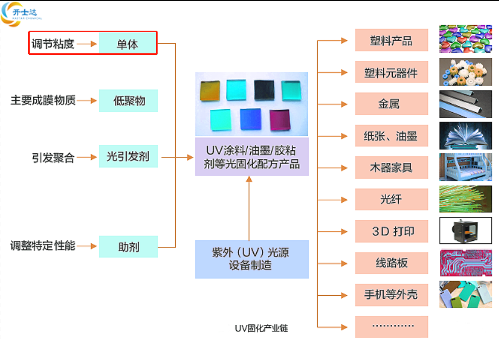 UV固化产业链.png